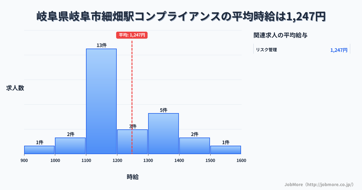 岐阜県岐阜市岐阜駅周辺のコンプライアンスの平均時給は1,247円です。中央値は1,161円、最頻値は1,100円〜1,200円です。