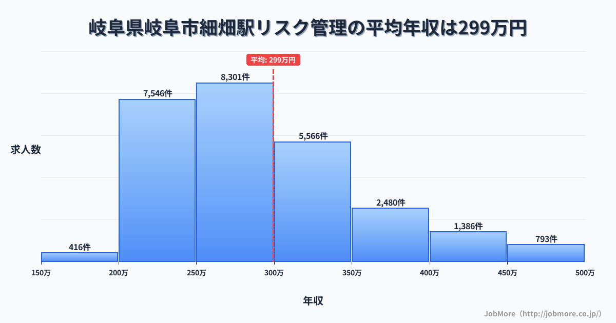 岐阜県岐阜市岐阜駅周辺のリスク管理の平均年収は299万円です。中央値は280万円、最頻値は250万円〜300万円です。