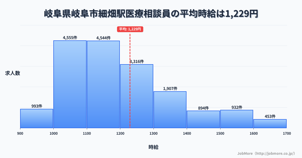 岐阜県岐阜市岐阜駅周辺の医療相談員の平均時給は1,355円です。中央値は1,257円、最頻値は1,200円〜1,300円です。
