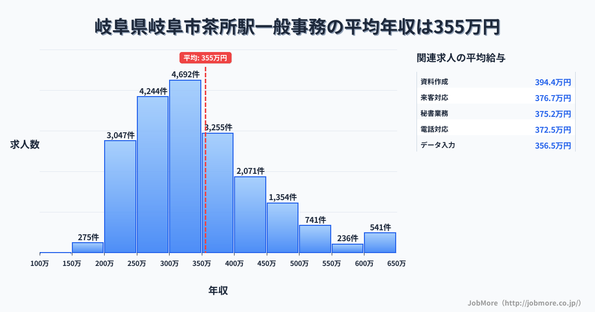 岐阜県岐阜市岐阜駅周辺の一般事務の平均年収は357万円です。中央値は328万円、最頻値は300万円〜350万円です。