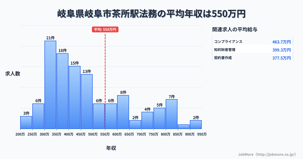岐阜県岐阜市岐阜駅周辺の法務の平均年収は553万円です。中央値は440万円、最頻値は300万円〜350万円です。