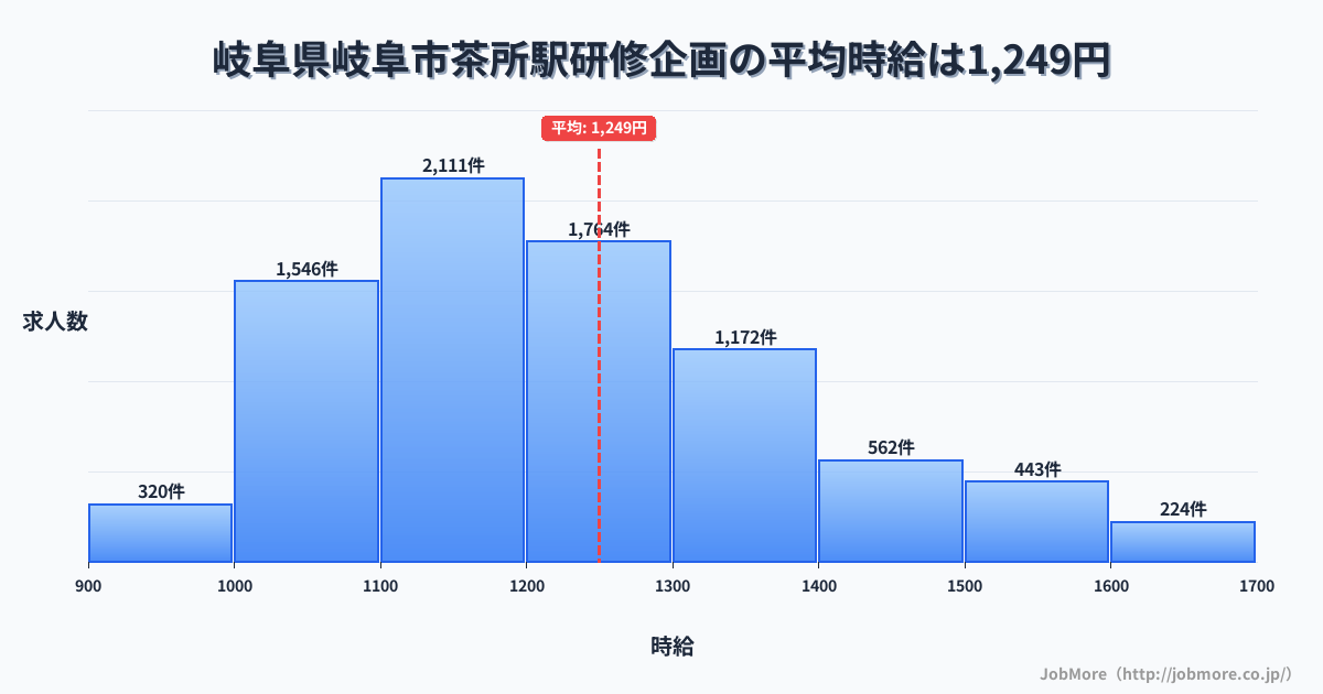 岐阜県岐阜市岐阜駅周辺の研修企画の平均時給は1,249円です。中央値は1,200円、最頻値は1,100円〜1,200円です。