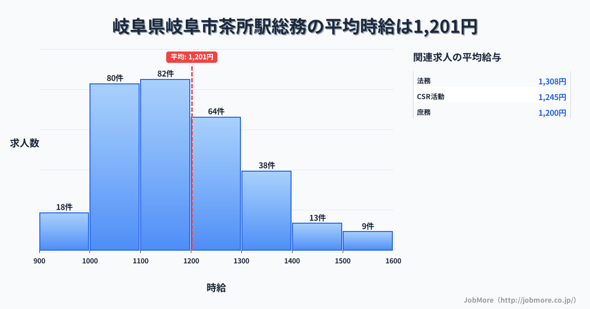 岐阜県岐阜市岐阜駅周辺の総務の平均時給は1,204円です。中央値は1,151円、最頻値は1,100円〜1,200円です。