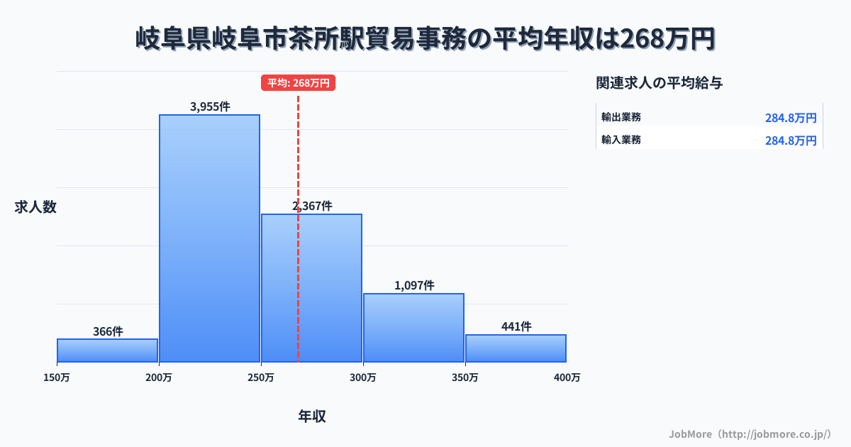 岐阜県岐阜市岐阜駅周辺の貿易事務の平均年収は334万円です。中央値は300万円、最頻値は250万円〜300万円です。