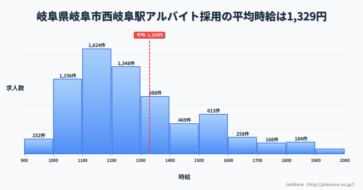 岐阜県岐阜市岐阜駅周辺のアルバイト採用の平均時給は1,339円です。中央値は1,222円、最頻値は1,100円〜1,200円です。