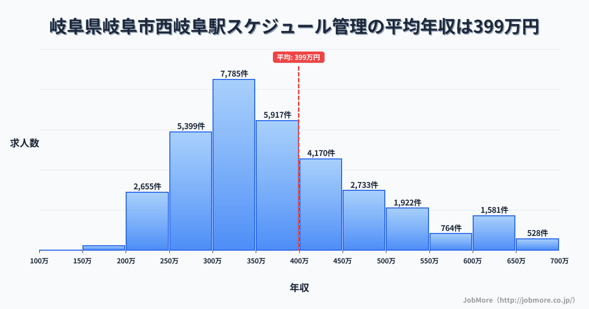 岐阜県岐阜市岐阜駅周辺のスケジュール管理の平均年収は399万円です。中央値は360万円、最頻値は300万円〜350万円です。