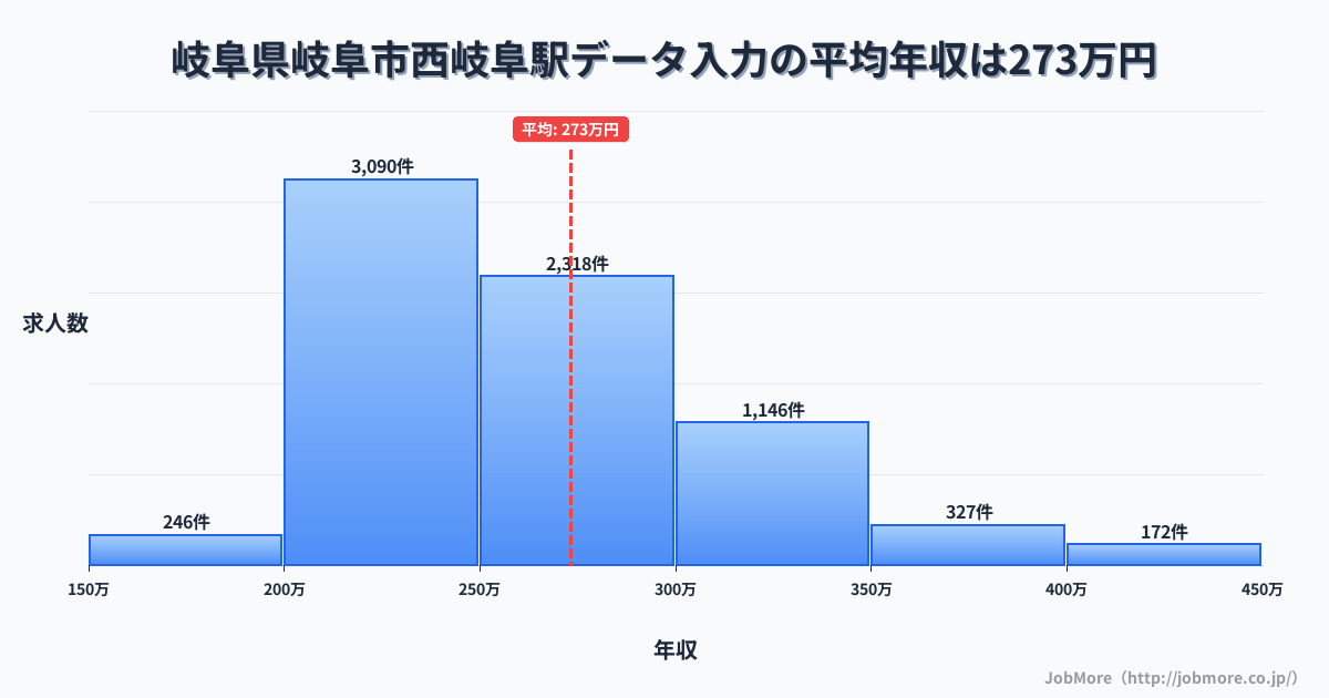 岐阜県岐阜市岐阜駅周辺のデータ入力の平均年収は360万円です。中央値は313万円、最頻値は250万円〜300万円です。