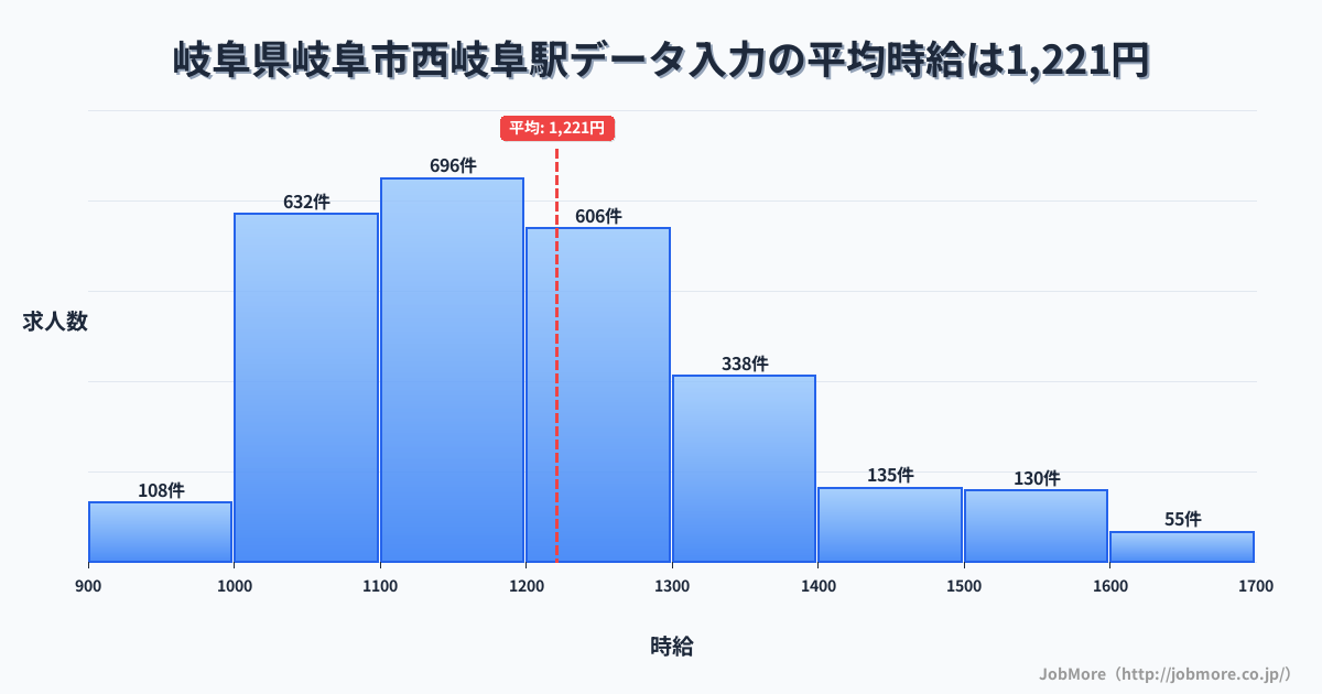 岐阜県岐阜市岐阜駅周辺のデータ入力の平均時給は1,358円です。中央値は1,280円、最頻値は1,200円〜1,300円です。
