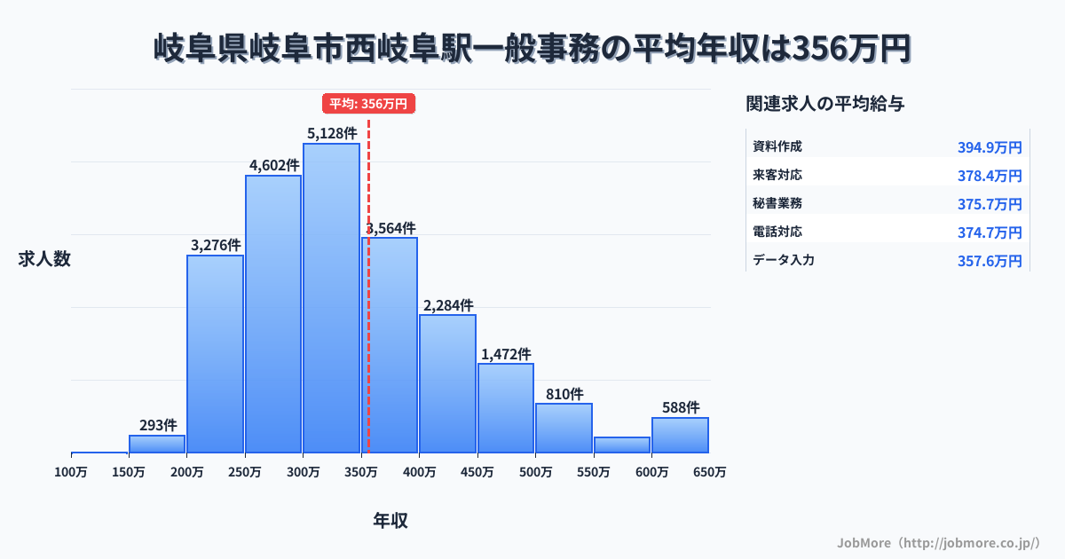 岐阜県岐阜市岐阜駅周辺の一般事務の平均年収は357万円です。中央値は328万円、最頻値は300万円〜350万円です。