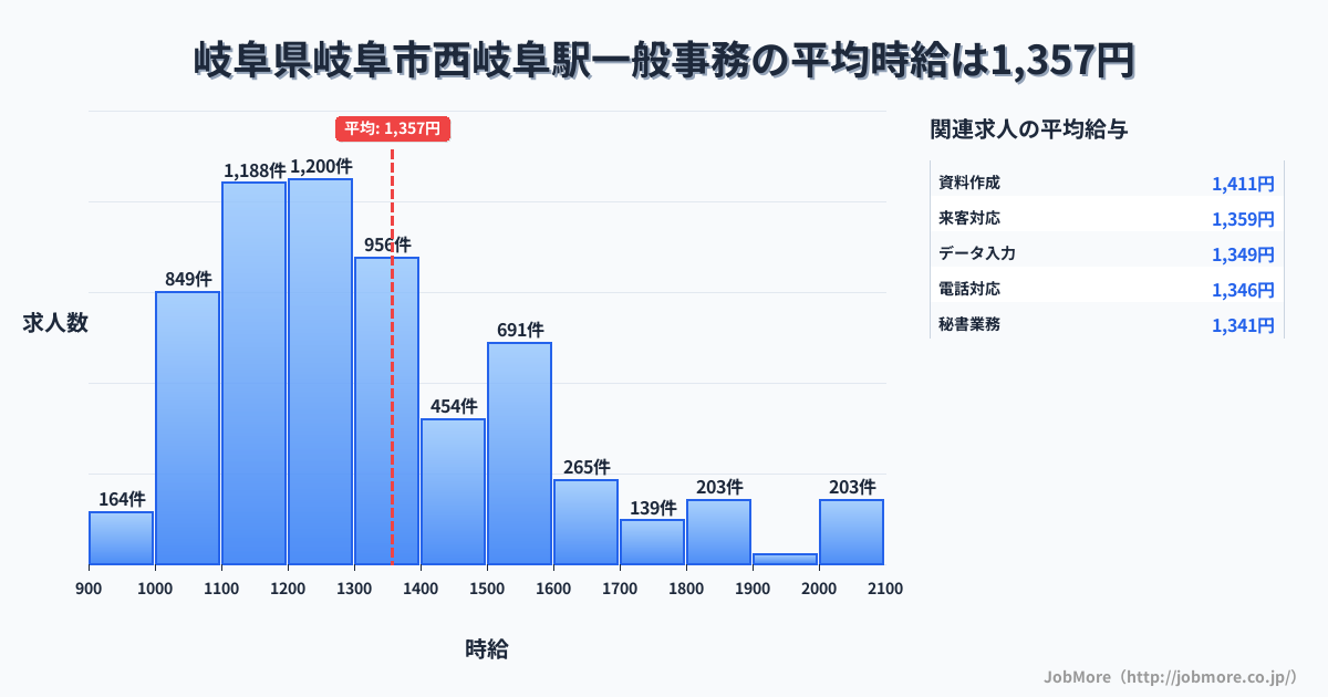 岐阜県岐阜市岐阜駅周辺の一般事務の平均時給は1,363円です。中央値は1,277円、最頻値は1,200円〜1,300円です。