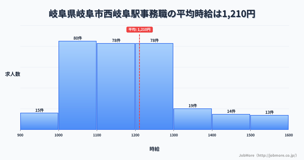 岐阜県岐阜市岐阜駅周辺の事務職の平均時給は1,209円です。中央値は1,162円、最頻値は1,000円〜1,100円です。
