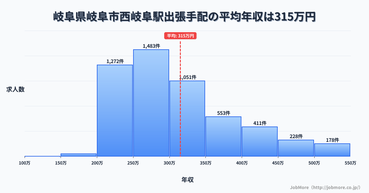 岐阜県岐阜市岐阜駅周辺の出張手配の平均年収は460万円です。中央値は417万円、最頻値は350万円〜400万円です。