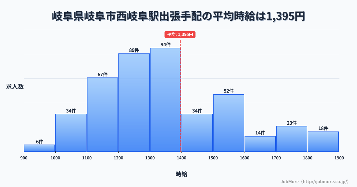 岐阜県岐阜市岐阜駅周辺の出張手配の平均時給は1,419円です。中央値は1,348円、最頻値は1,300円〜1,400円です。