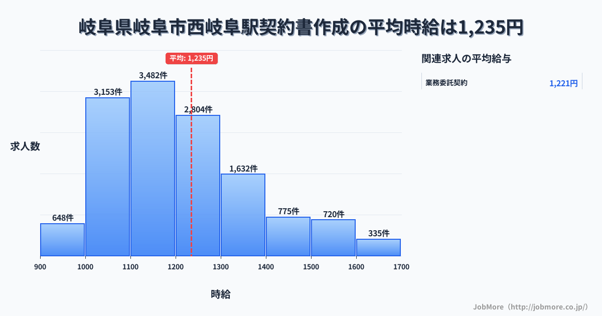 岐阜県岐阜市岐阜駅周辺の契約書作成の平均時給は1,235円です。中央値は1,184円、最頻値は1,100円〜1,200円です。