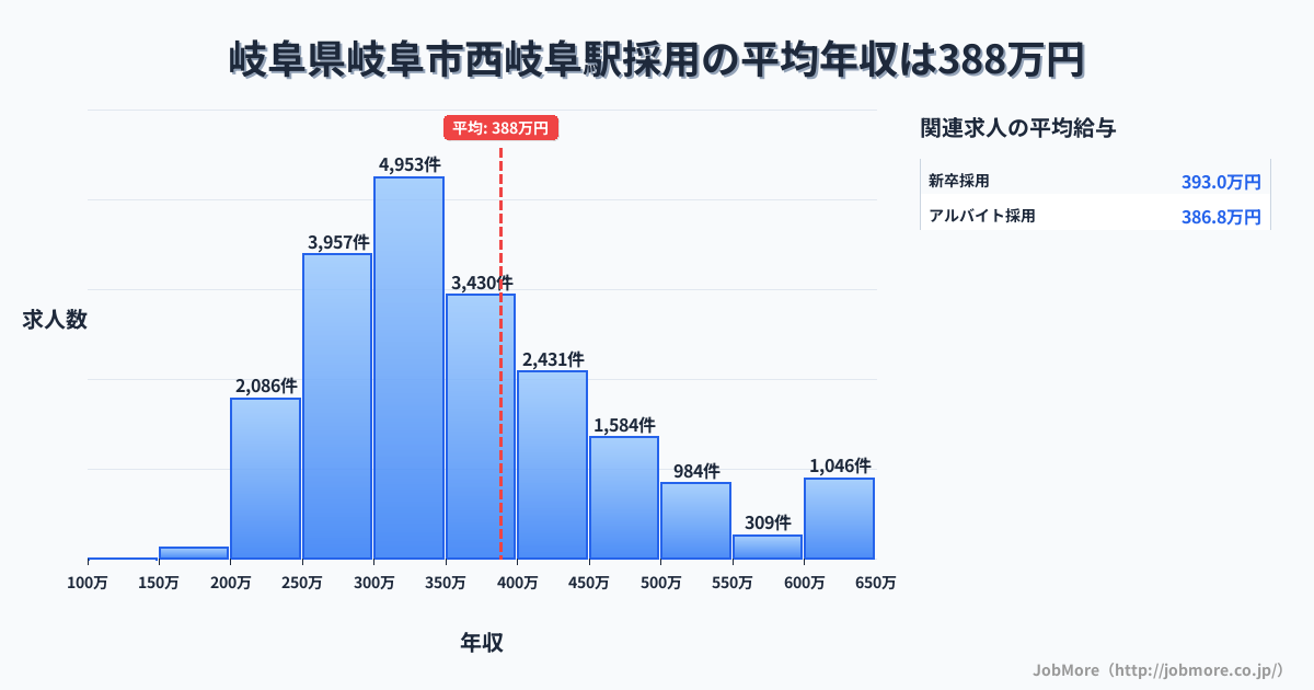 岐阜県岐阜市岐阜駅周辺の採用の平均年収は388万円です。中央値は349万円、最頻値は300万円〜350万円です。