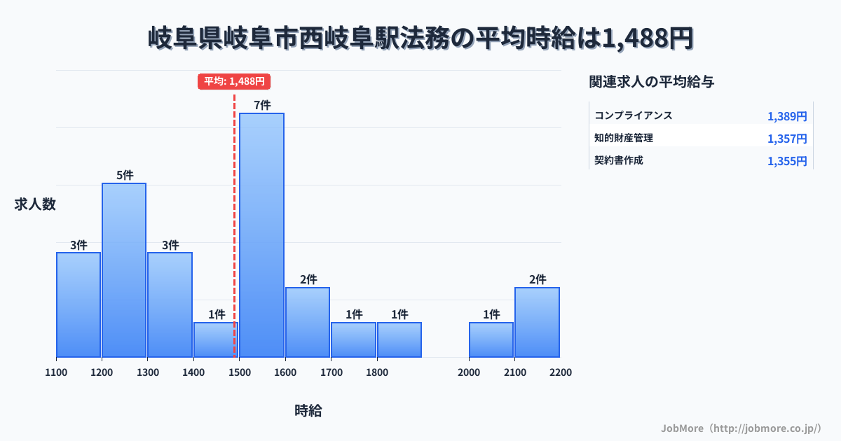 岐阜県岐阜市岐阜駅周辺の法務の平均時給は1,488円です。中央値は1,538円、最頻値は1,500円〜1,600円です。