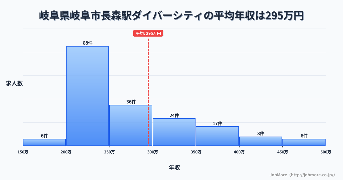 岐阜県岐阜市岐阜駅周辺のダイバーシティの平均年収は426万円です。中央値は359万円、最頻値は300万円〜350万円です。