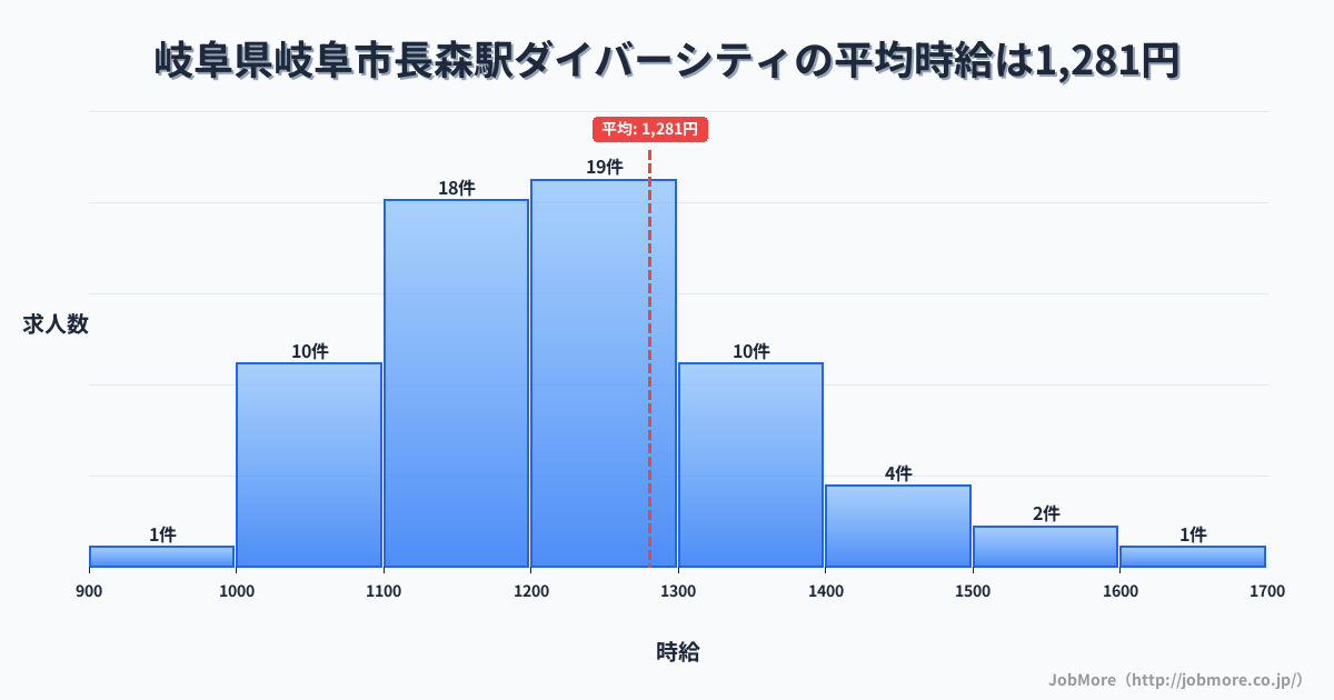 岐阜県岐阜市岐阜駅周辺のダイバーシティの平均時給は1,282円です。中央値は1,200円、最頻値は1,200円〜1,300円です。