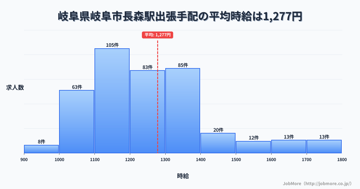 岐阜県岐阜市岐阜駅周辺の出張手配の平均時給は1,399円です。中央値は1,322円、最頻値は1,300円〜1,400円です。