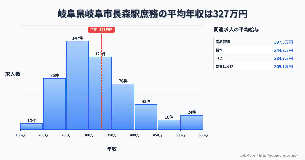 岐阜県岐阜市岐阜駅周辺の庶務の平均年収は327万円です。中央値は300万円、最頻値は250万円〜300万円です。