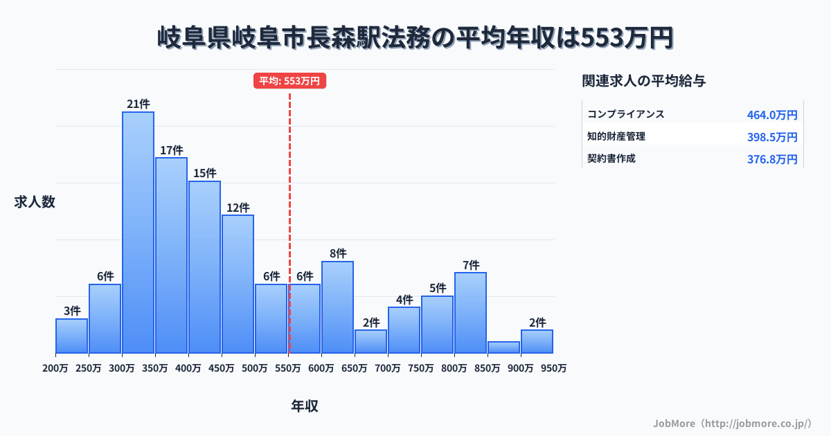 岐阜県岐阜市岐阜駅周辺の法務の平均年収は553万円です。中央値は440万円、最頻値は300万円〜350万円です。