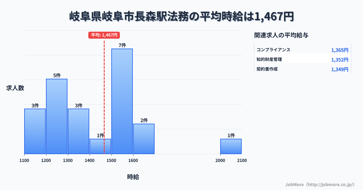 岐阜県岐阜市岐阜駅周辺の法務の平均時給は1,488円です。中央値は1,538円、最頻値は1,500円〜1,600円です。