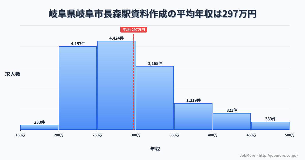 岐阜県岐阜市岐阜駅周辺の資料作成の平均年収は297万円です。中央値は280万円、最頻値は250万円〜300万円です。