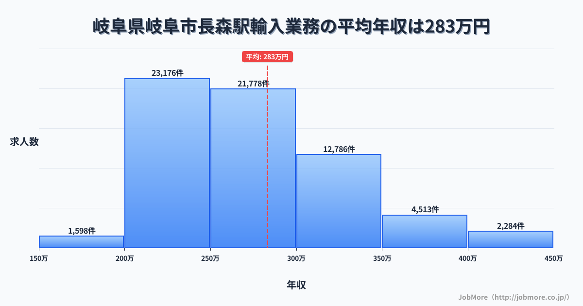 岐阜県岐阜市岐阜駅周辺の輸入業務の平均年収は375万円です。中央値は340万円、最頻値は300万円〜350万円です。