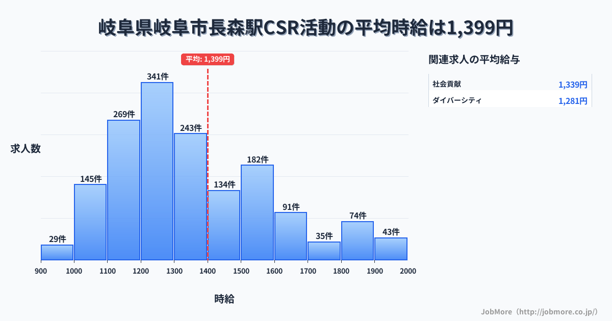 岐阜県岐阜市岐阜駅周辺のCSR活動の平均時給は1,399円です。中央値は1,300円、最頻値は1,200円〜1,300円です。