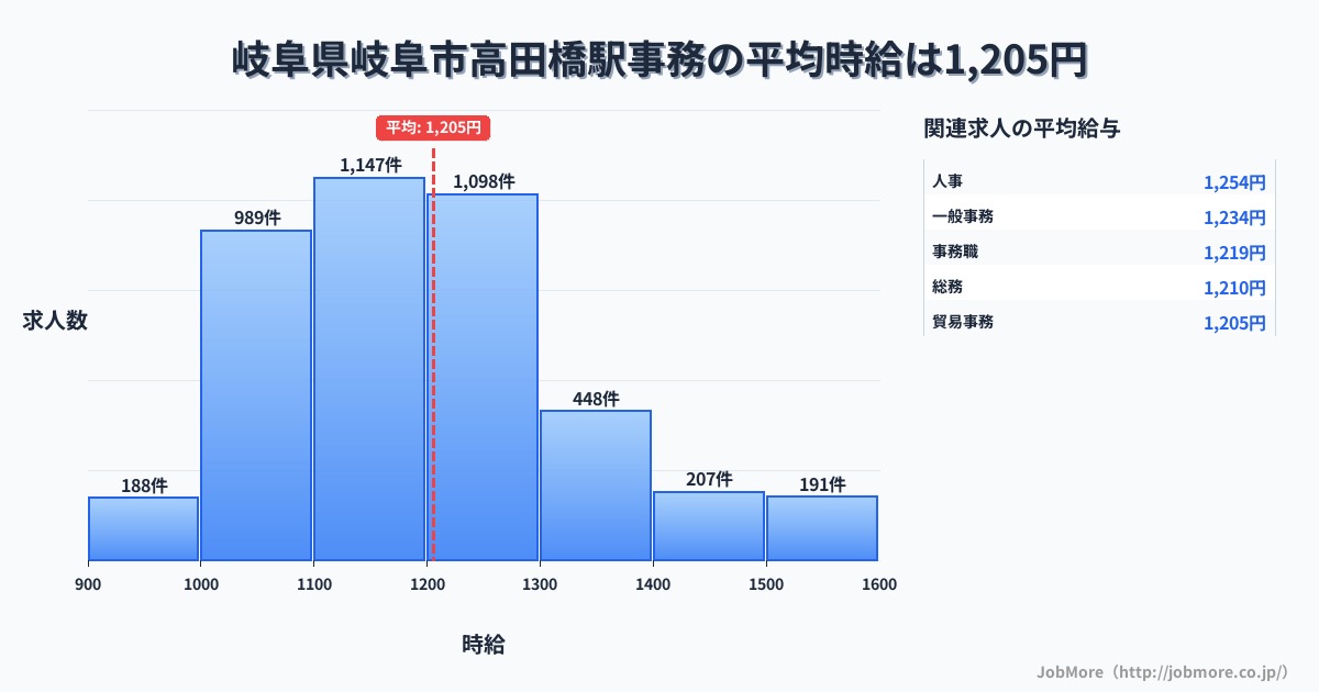 岐阜県岐阜市岐阜駅周辺の事務の平均時給は1,205円です。中央値は1,179円、最頻値は1,100円〜1,200円です。