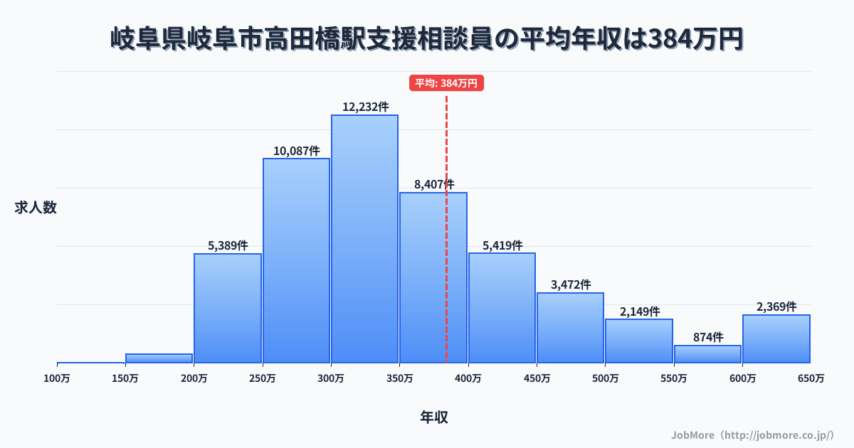 岐阜県岐阜市岐阜駅周辺の支援相談員の平均年収は383万円です。中央値は342万円、最頻値は300万円〜350万円です。
