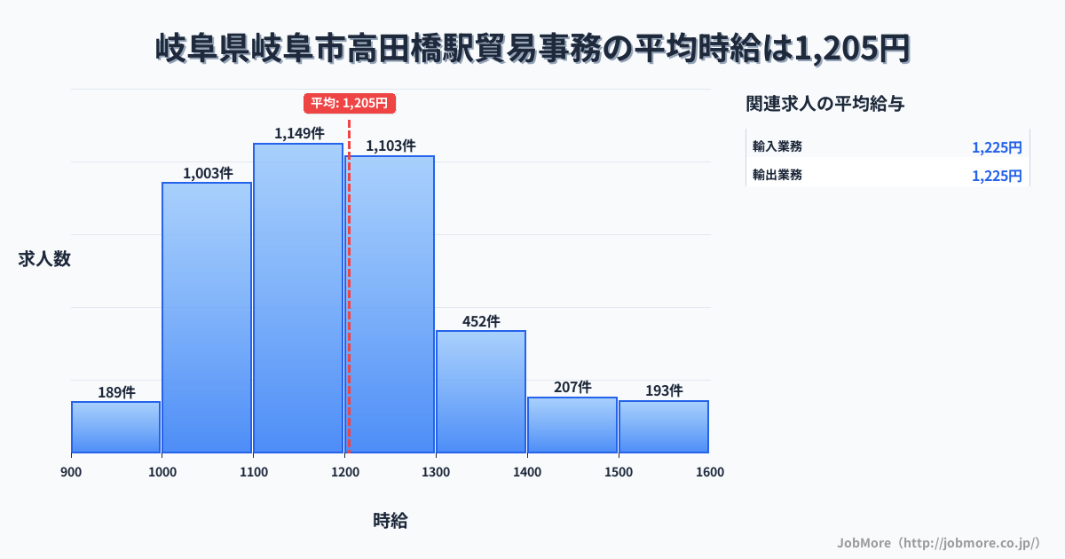 岐阜県岐阜市岐阜駅周辺の貿易事務の平均時給は1,205円です。中央値は1,178円、最頻値は1,100円〜1,200円です。