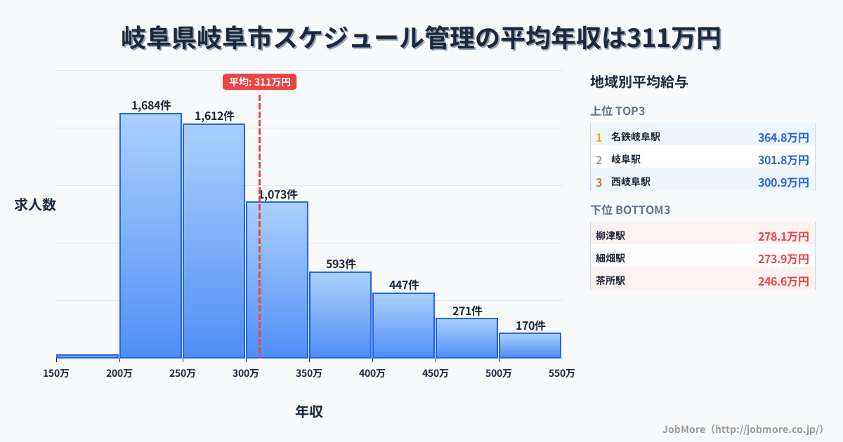 岐阜県 岐阜市内のスケジュール管理の平均年収は428万円です。中央値は386万円、最頻値は300万円〜350万円です。