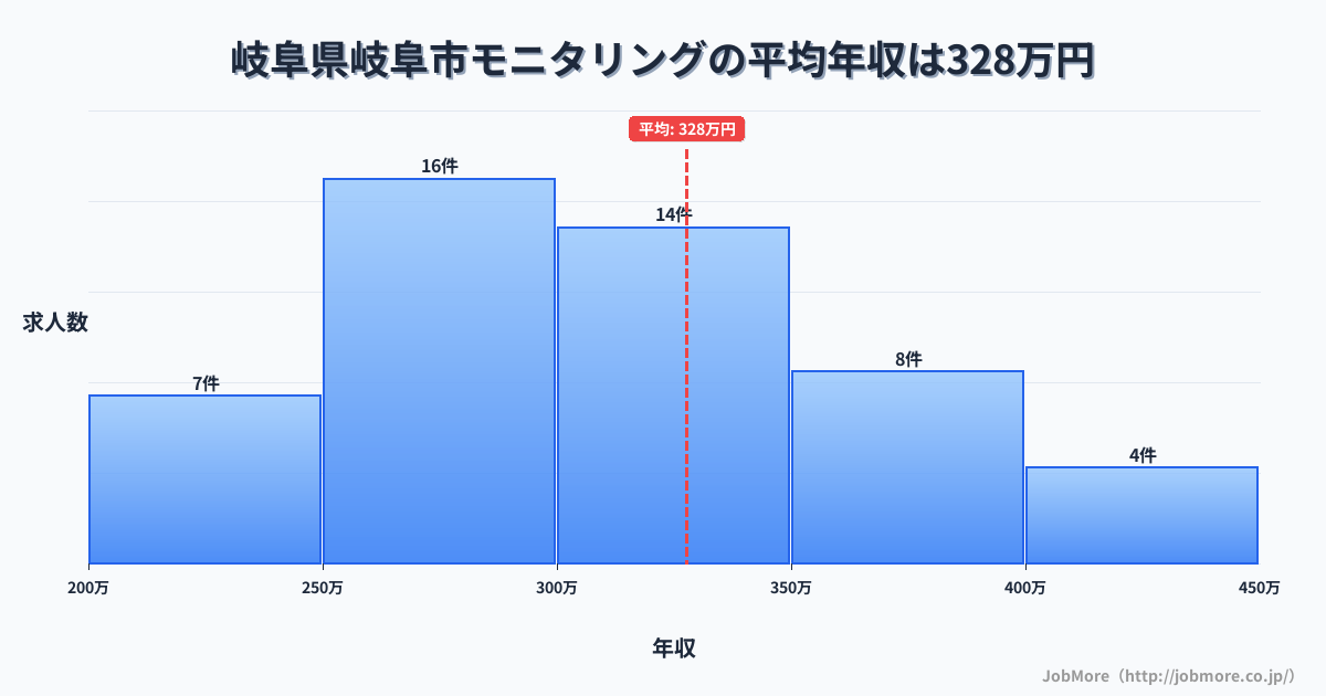 岐阜県 岐阜市内のモニタリングの平均年収は413万円です。中央値は384万円、最頻値は350万円〜400万円です。