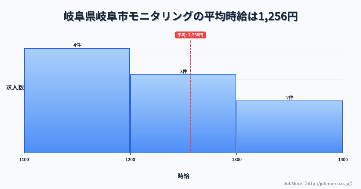 岐阜県 岐阜市内のモニタリングの平均時給は1,375円です。中央値は1,300円、最頻値は1,200円〜1,300円です。