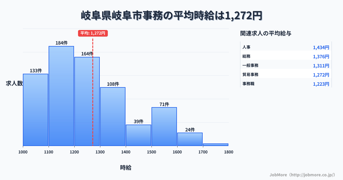 岐阜県 岐阜市内の事務の平均時給は1,270円です。中央値は1,199円、最頻値は1,100円〜1,200円です。