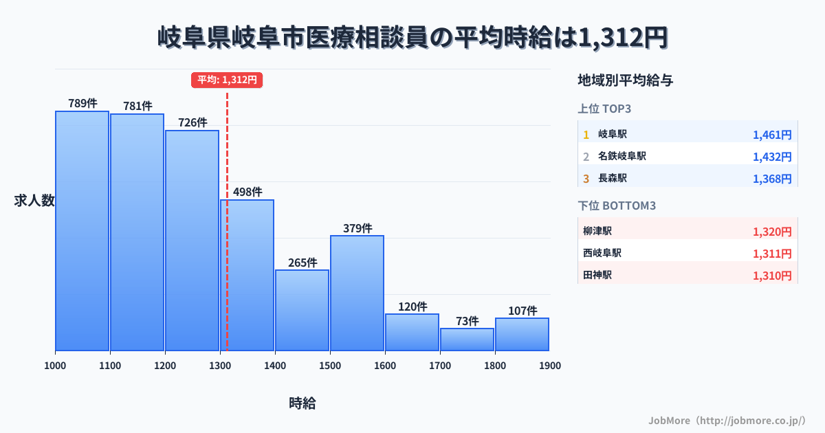岐阜県 岐阜市内の医療相談員の平均時給は1,312円です。中央値は1,200円、最頻値は1,000円〜1,100円です。