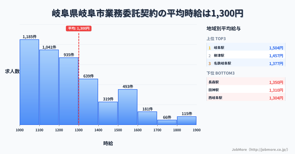 岐阜県 岐阜市内の業務委託契約の平均時給は1,300円です。中央値は1,200円、最頻値は1,000円〜1,100円です。