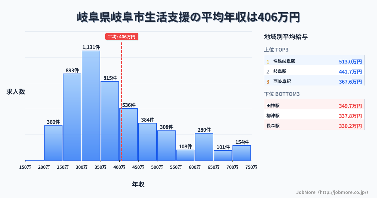 岐阜県 岐阜市内の生活支援の平均年収は406万円です。中央値は360万円、最頻値は300万円〜350万円です。