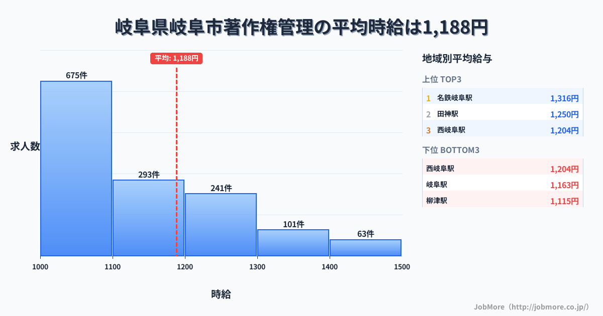 岐阜県 岐阜市内の著作権管理の平均時給は1,333円です。中央値は1,242円、最頻値は1,000円〜1,100円です。