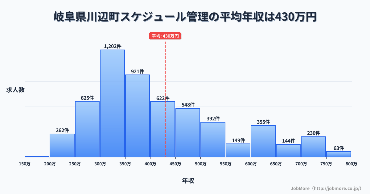 岐阜県 川辺町内のスケジュール管理の平均年収は429万円です。中央値は387万円、最頻値は300万円〜350万円です。