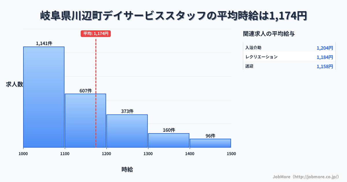 岐阜県 川辺町内のデイサービススタッフの平均時給は1,294円です。中央値は1,200円、最頻値は1,000円〜1,100円です。