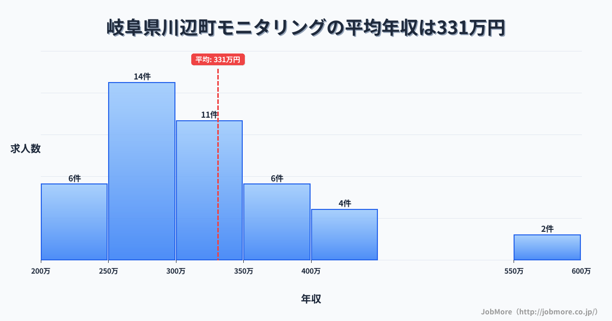 岐阜県 川辺町内のモニタリングの平均年収は331万円です。中央値は300万円、最頻値は250万円〜300万円です。