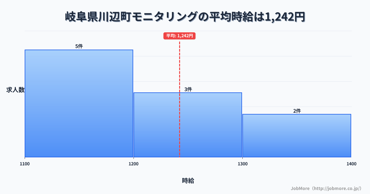 岐阜県 川辺町内のモニタリングの平均時給は1,242円です。中央値は1,200円、最頻値は1,100円〜1,200円です。