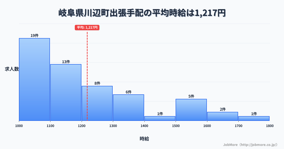 岐阜県 川辺町内の出張手配の平均時給は1,237円です。中央値は1,160円、最頻値は1,000円〜1,100円です。