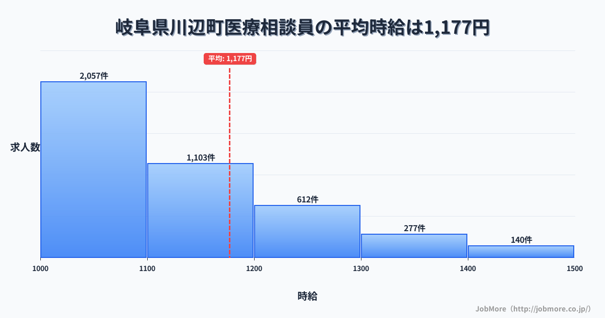 岐阜県 川辺町内の医療相談員の平均時給は1,177円です。中央値は1,100円、最頻値は1,000円〜1,100円です。
