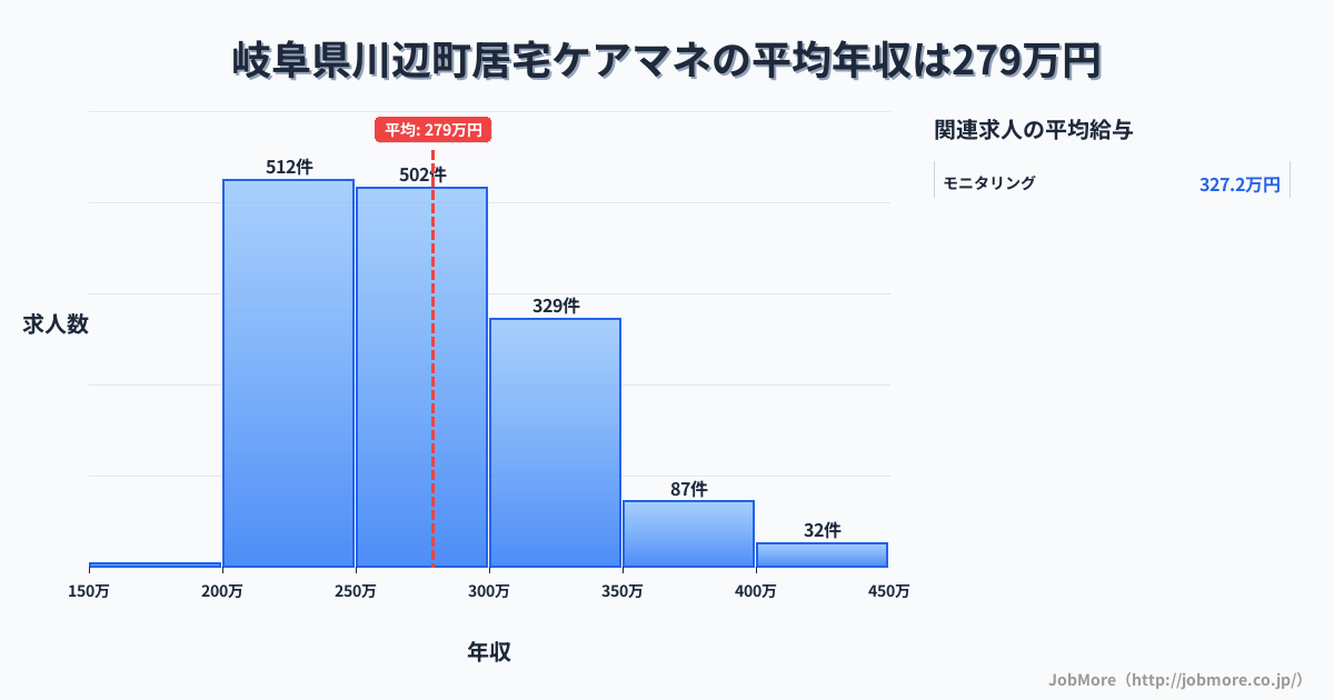 岐阜県 川辺町内の居宅ケアマネの平均年収は278万円です。中央値は269万円、最頻値は200万円〜250万円です。