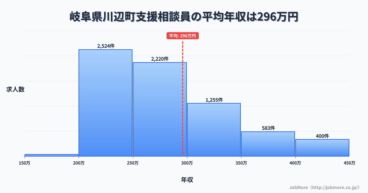 岐阜県 川辺町内の支援相談員の平均年収は294万円です。中央値は270万円、最頻値は200万円〜250万円です。