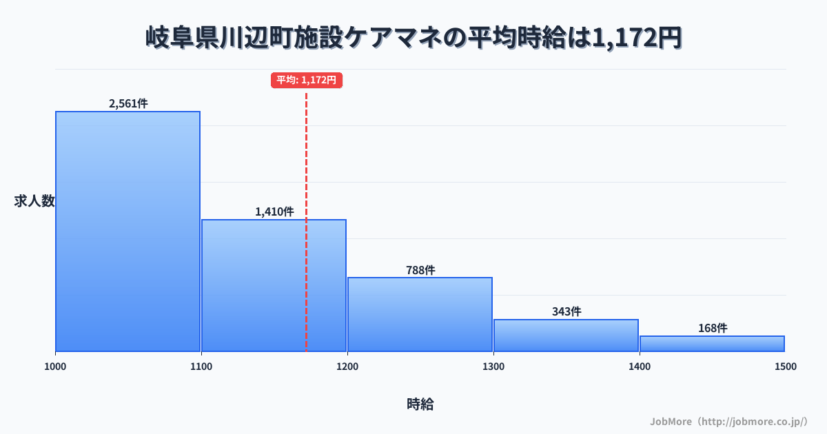 岐阜県 川辺町内の施設ケアマネの平均時給は1,300円です。中央値は1,200円、最頻値は1,000円〜1,100円です。