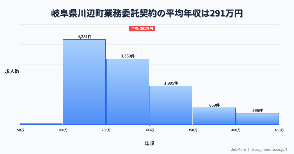 岐阜県 川辺町内の業務委託契約の平均年収は392万円です。中央値は359万円、最頻値は300万円〜350万円です。